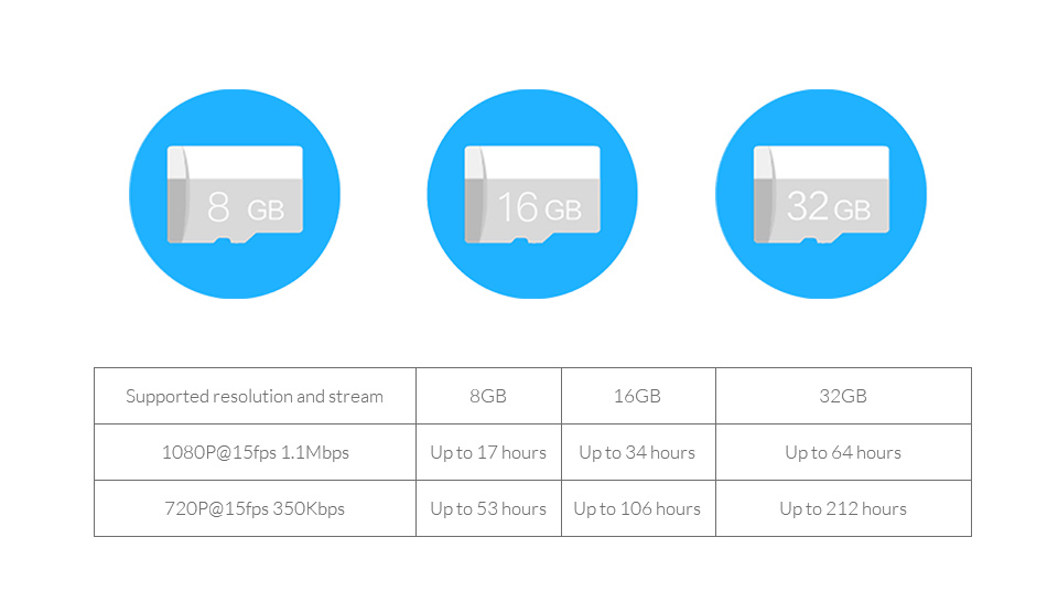 Cámara para el hogar YI 1080p capacidad de almacenamiento